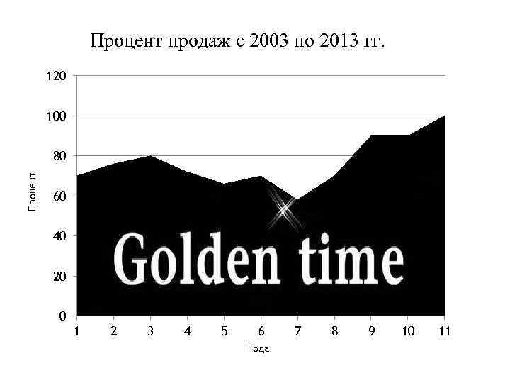 Процент продаж с 2003 по 2013 гг. 120 100 Процент 80 60 40 20