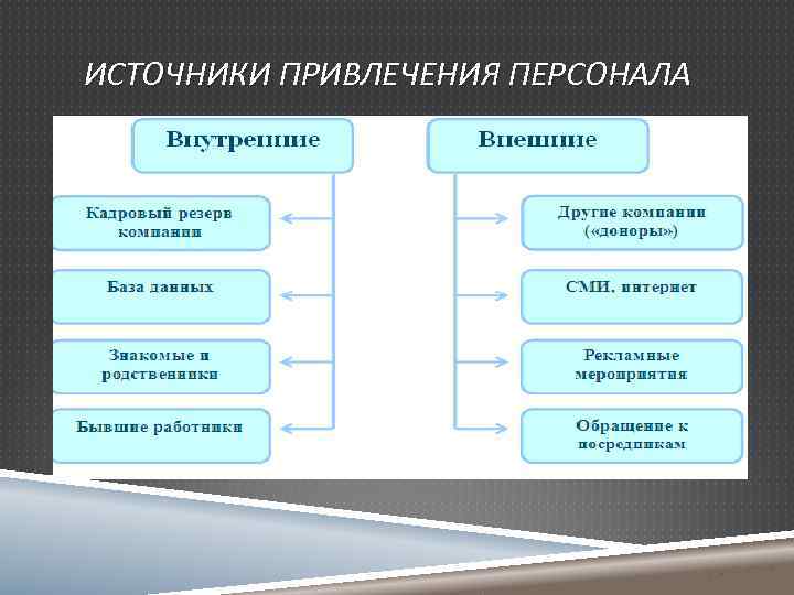 Какой основной способ. Источники привлечения персонала. Источники привлечения кадров. Источники и способы привлечения персонала. Источники привлечения персонала в организацию.