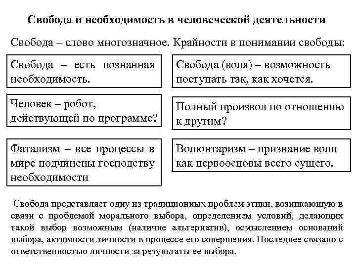 Свобода и необходимость в деятельности человека план по теме