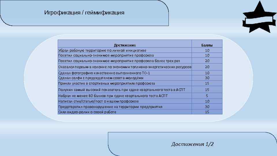 Игрофикация / геймификация Достижение Убрал рабочую территорию по личной инициативе Посетил социально-значимое мероприятие профсоюза