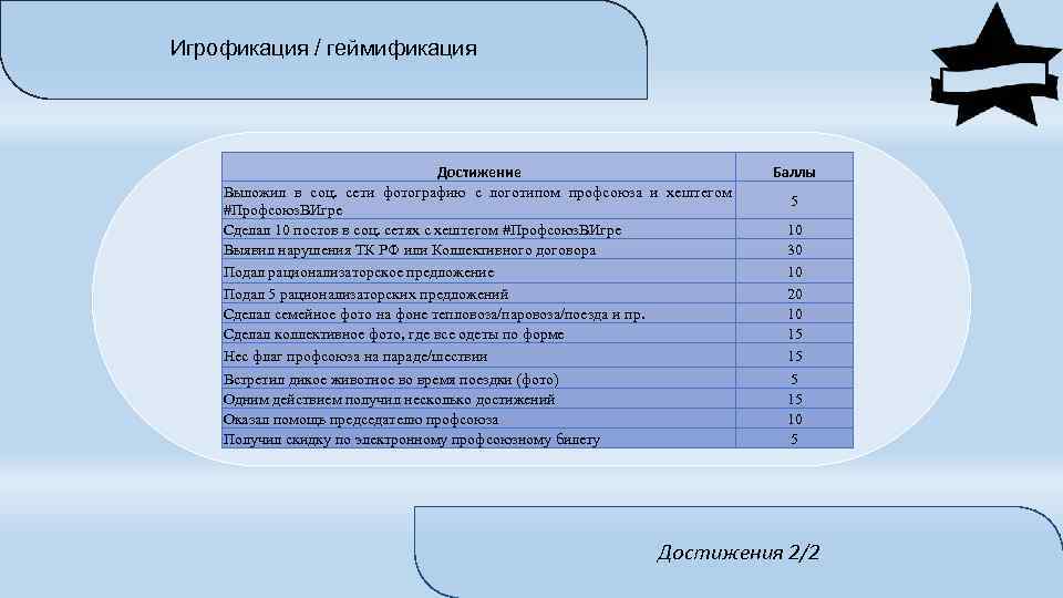 Игрофикация / геймификация Достижение Выложил в соц. сети фотографию c логотипом профсоюза и хештегом