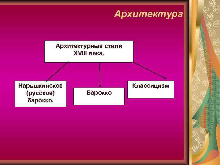 Архитектура Архитектурные стили XVIII века. Нарьшкинское (русское) барокко. Классицизм Барокко 