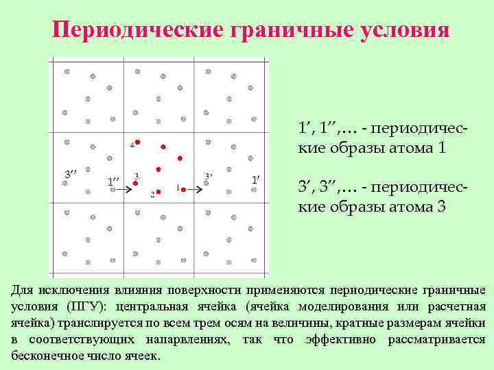 Периодические граничные условия 1’, 1’’, … - периодические образы атома 1 3’’ 1’ 3’,