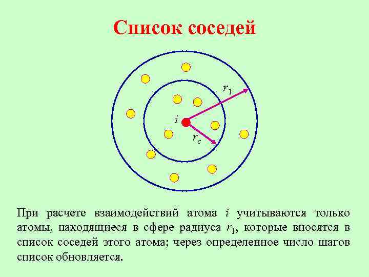 Список соседей r 1 i rc При расчете взаимодействий атома i учитываются только атомы,