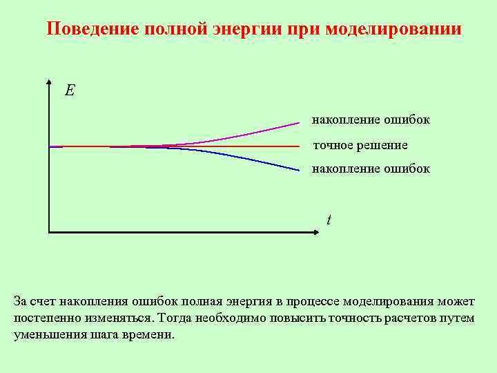 Поведение полной энергии при моделировании E накопление ошибок точное решение накопление ошибок t За