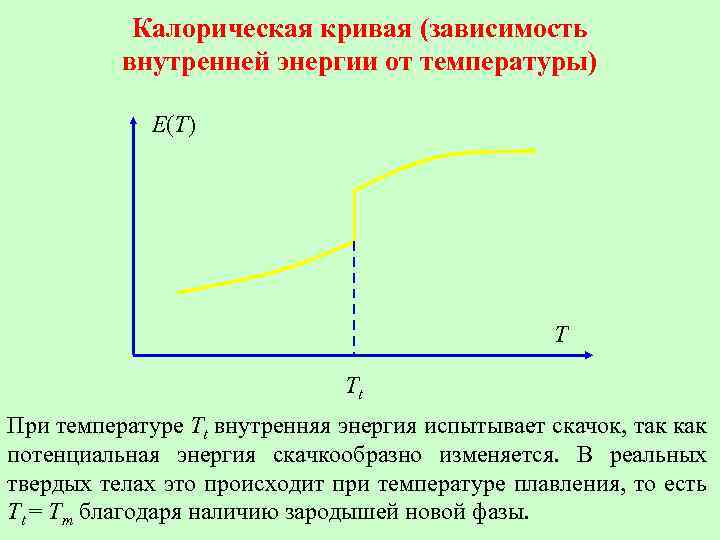 Калорическая кривая (зависимость внутренней энергии от температуры) E(T) T Tt При температуре Tt внутренняя