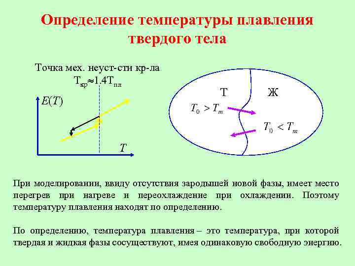 Определение температуры плавления твердого тела Точка мех. неуст-сти кр-ла Tкр 1. 4 Tпл E(T)