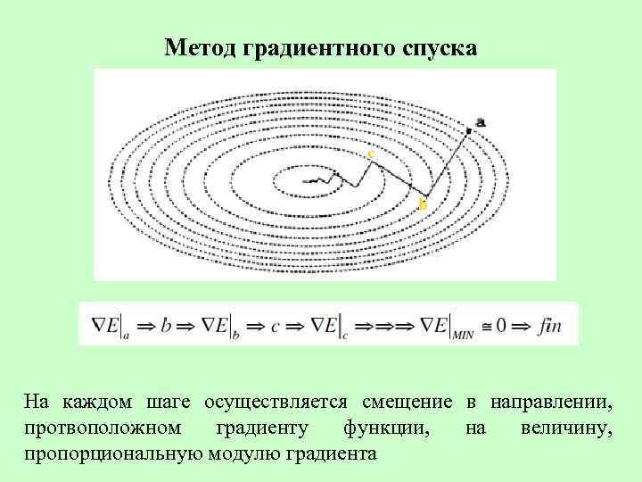 Метод градиентного спуска На каждом шаге осуществляется смещение в направлении, протвоположном градиенту функции, на