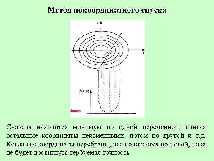 Метод покоординатного спуска Сначала находится минимум по одной переменной, считая остальные координаты неизменными, потом