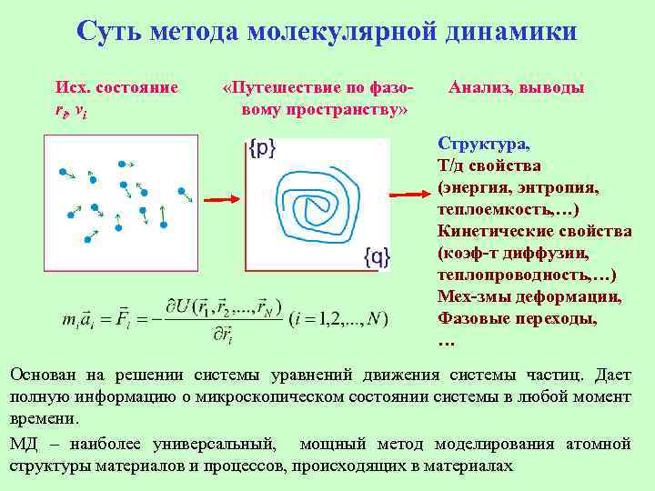 Суть метода молекулярной динамики Исх. состояние ri, vi «Путешествие по фазовому пространству» Анализ, выводы