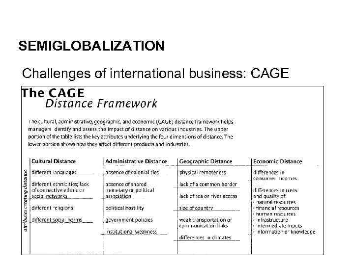 SEMIGLOBALIZATION Challenges of international business: CAGE 25 