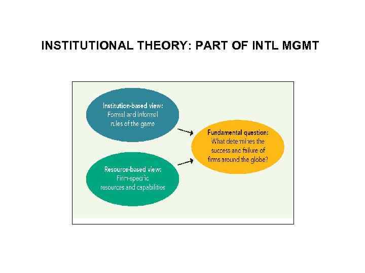 INSTITUTIONAL THEORY: PART OF INTL MGMT 26 