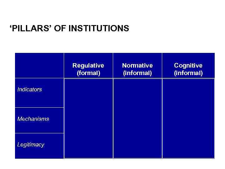 ‘PILLARS’ OF INSTITUTIONS Regulative (formal) Indicators Mechanisms Legitimacy Normative (informal) Cognitive (informal) Rules /