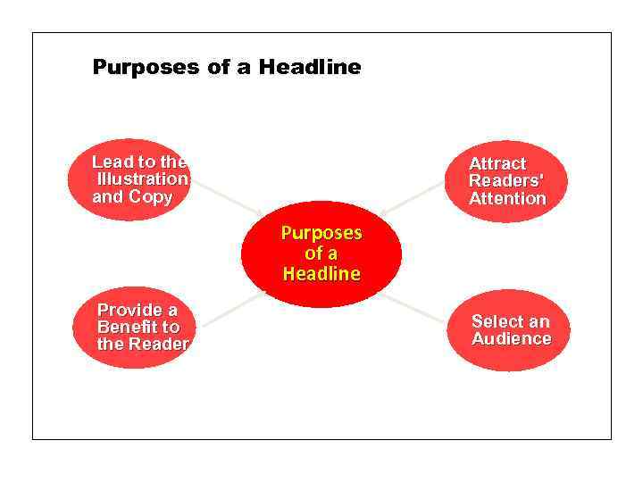 Purposes of a Headline Lead to the Illustration and Copy Attract Readers' Attention Purposes