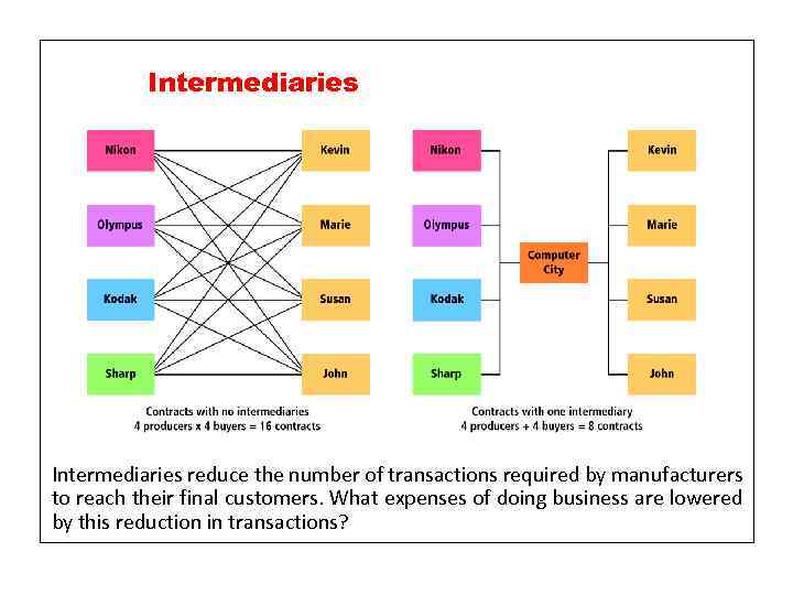 Intermediaries reduce the number of transactions required by manufacturers to reach their final customers.
