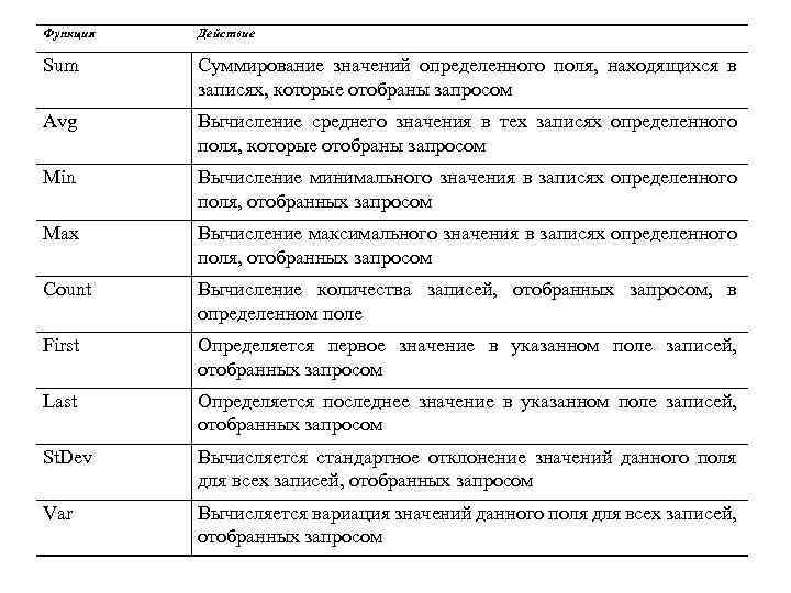 Функция Действие Sum Суммирование значений определенного поля, находящихся в записях, которые отобраны запросом Avg