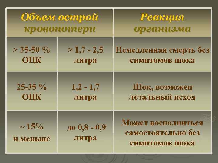 Объем острой кровопотери Реакция организма > 35 -50 % ОЦК > 1, 7 -