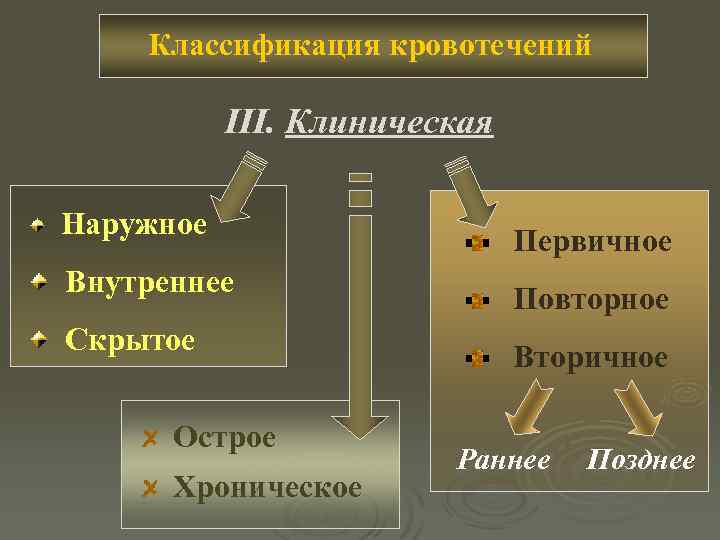 Классификация кровотечений III. Клиническая Наружное Внутреннее Скрытое Острое Хроническое Первичное Повторное Вторичное Раннее Позднее