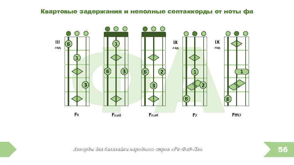 Аккорды для балалайки для начинающих картинки с цифрами