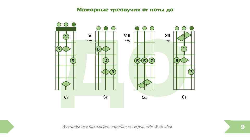 Аккорды для балалайки для начинающих картинки с цифрами
