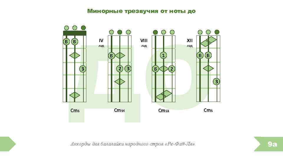 Аккорды для балалайки для начинающих картинки с цифрами