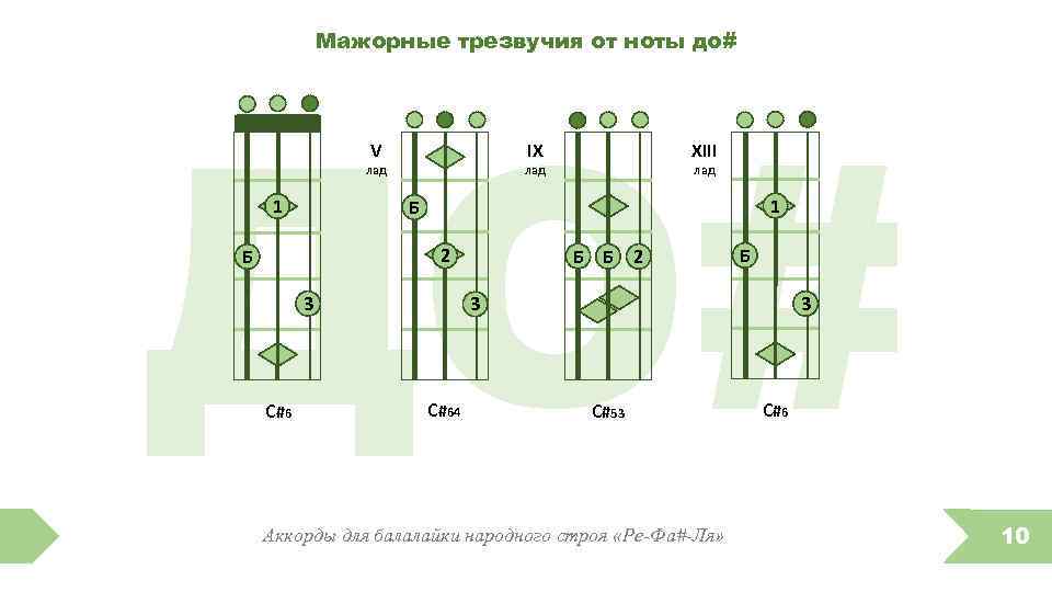 Мажорные трезвучия от ноты до# ДО# V лад 1 Б 2 Б 3 C