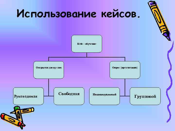Использование кейсов. Кейс - обучение Открытая дискуссия Руководимая Свободная Опрос (презентация) Индивидуальный Групповой 