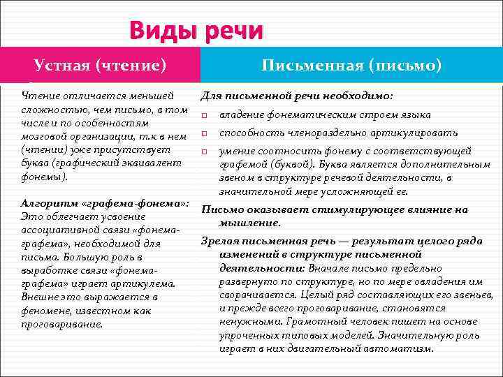 Виды речи 14 Устная (чтение) Чтение отличается меньшей сложностью, чем письмо, в том числе