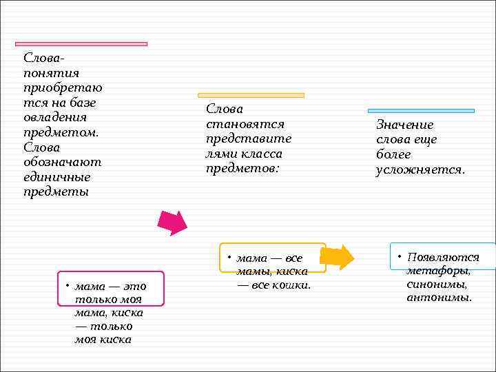 16 Словапонятия приобретаю тся на базе овладения предметом. Слова обозначают единичные предметы • мама