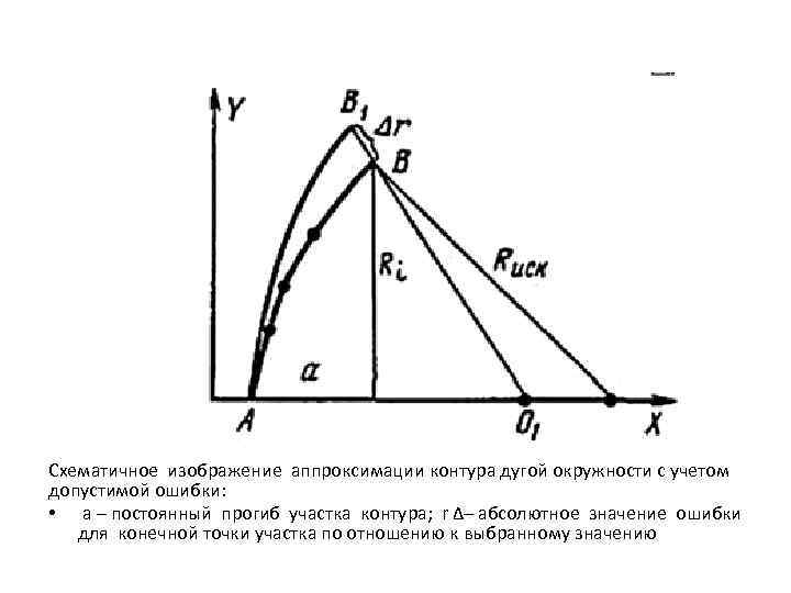 Схематичное изображение аппроксимации контура дугой окружности с учетом допустимой ошибки: • а – постоянный