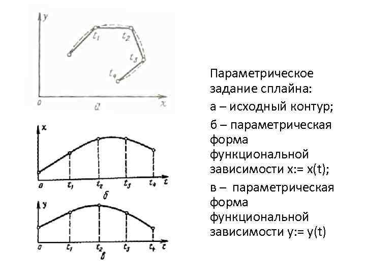 Параметрическое задание сплайна: а – исходный контур; б – параметрическая форма функциональной зависимости х: