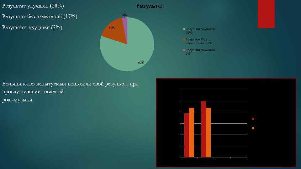 Результат улучшен (80%) 3% Результат без изменений (17%) Результат ухудшен (3%) 17% Результат улучшен