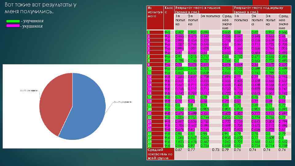 Вот такие вот результаты у меня получились. - улучшился - ухудшился № Клас Результат