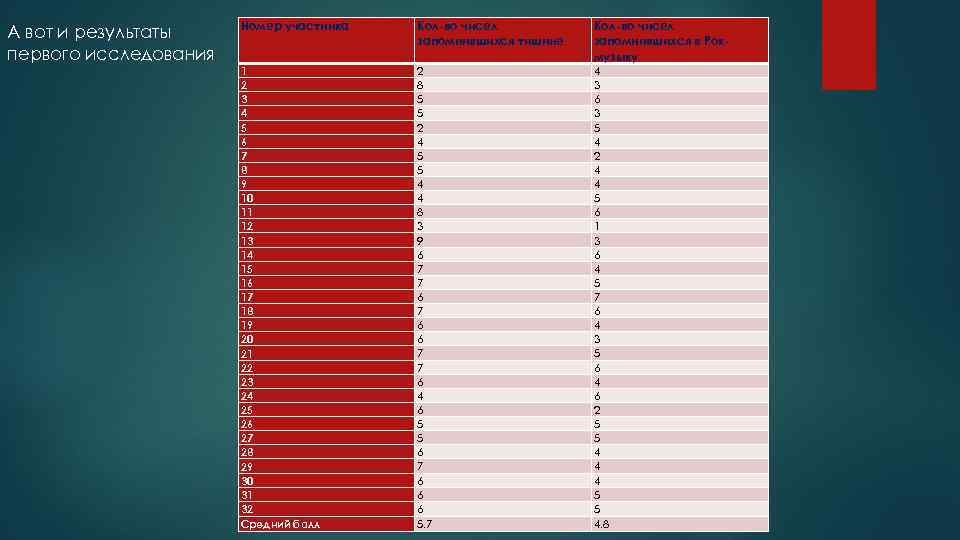 А вот и результаты первого исследования Номер участника Кол-во чисел запомнившихся тишине Кол-во чисел