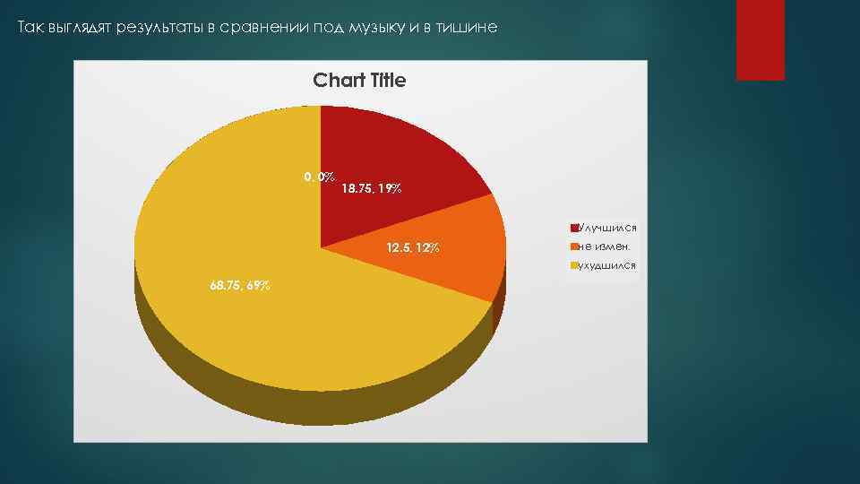 Так выглядят результаты в сравнении под музыку и в тишине Chart Title 0, 0%