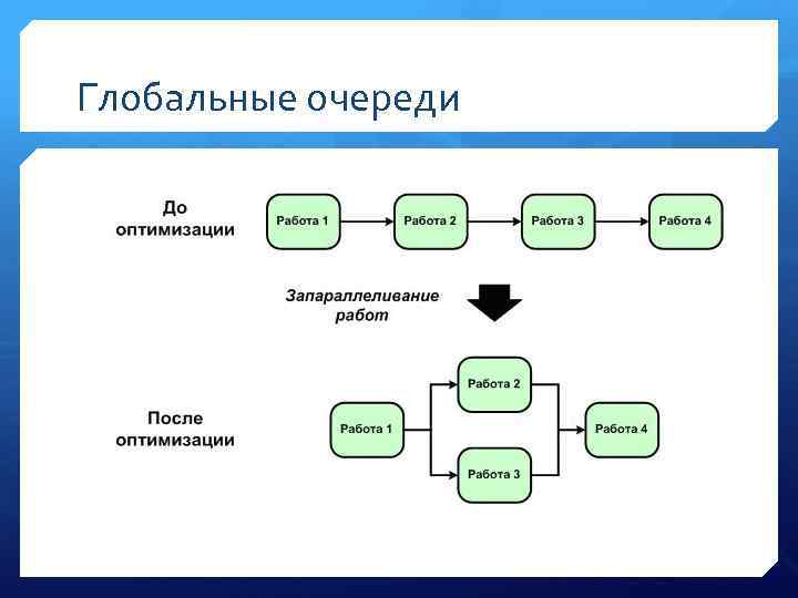 Глобальные очереди 