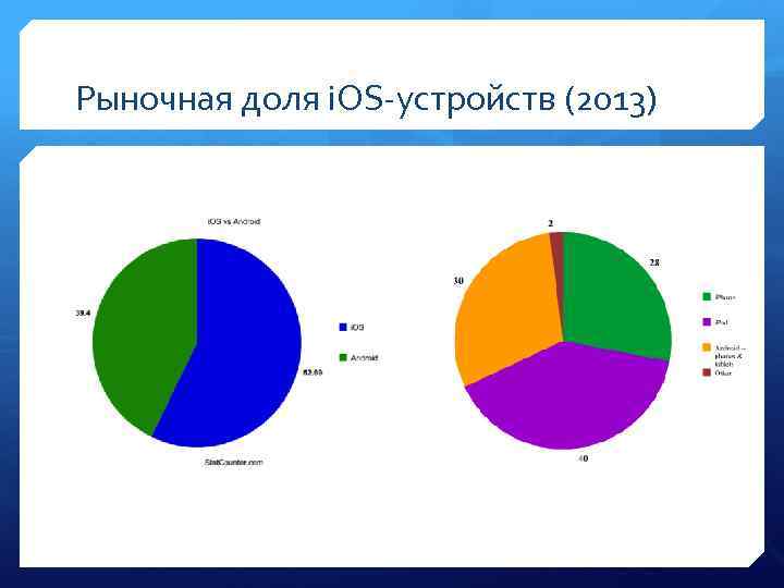 Рыночная доля i. OS-устройств (2013) 