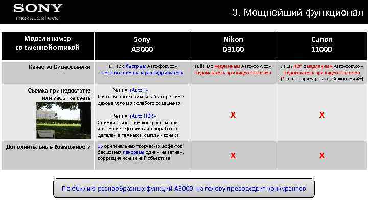3. Мощнейший функционал Sony A 3000 Nikon D 3100 Canon 1100 D Качество Видеосъемки