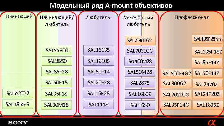 Модельный ряд A-mount объективов Начинающий/ любитель Любитель Увлечённый любитель Профессионал SAL 70400 G 2