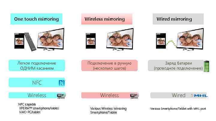 One touch mirroring Легкое подключение ОДНИМ касанием Wireless mirroring Wired mirroring Подключение в ручную