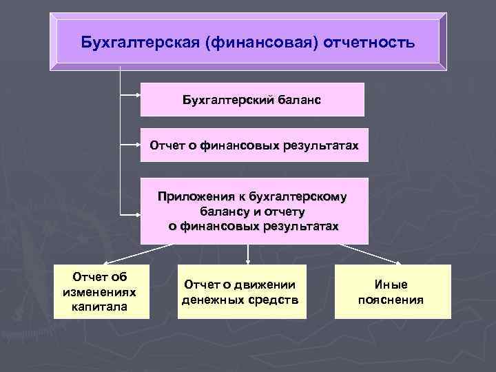 Бухгалтерская (финансовая) отчетность Бухгалтерский баланс Отчет о финансовых результатах Приложения к бухгалтерскому балансу и