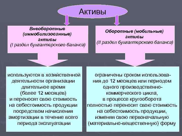 Уменьшение внеоборотных активов говорит о