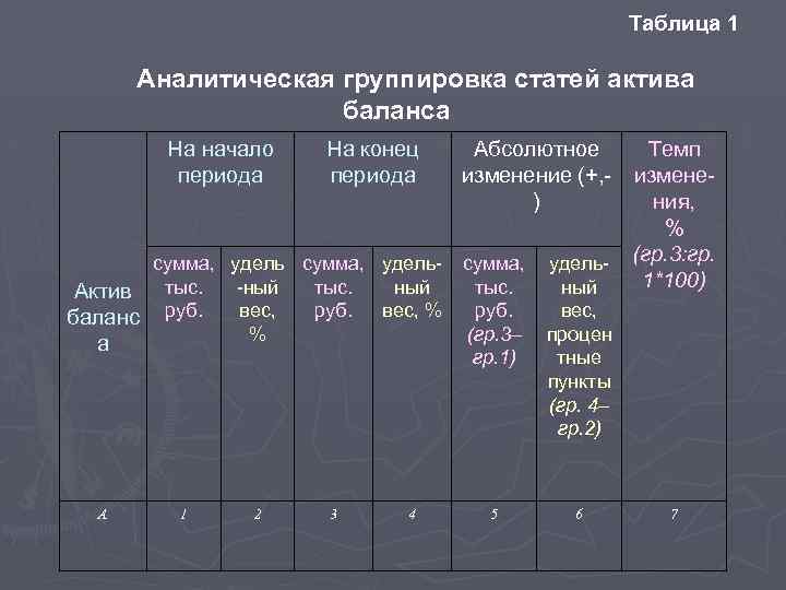 Таблица 1 Аналитическая группировка статей актива баланса На начало периода На конец периода сумма,