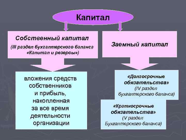 Собственный капитал в бухгалтерском балансе