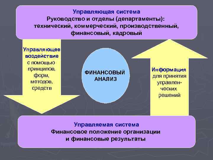 Управляющая система Руководство и отделы (департаменты): технический, коммерческий, производственный, финансовый, кадровый Управляющее воздействие с