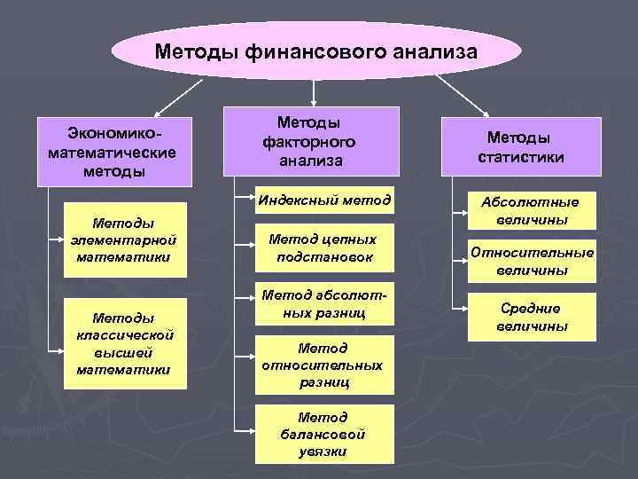 Методы финансового анализа рисунок