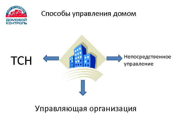 Способы управления домом ТСН Непосредственное управление Управляющая организация 