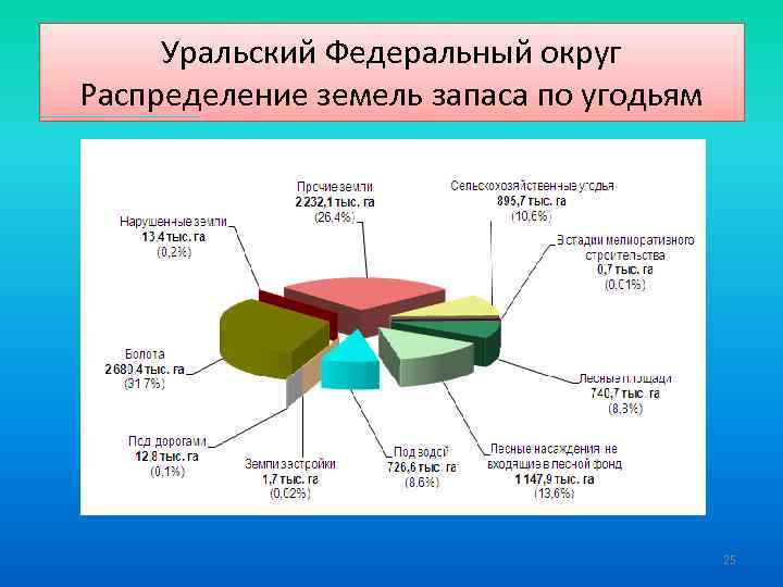 Уральский Федеральный округ Распределение земель запаса по угодьям 25 