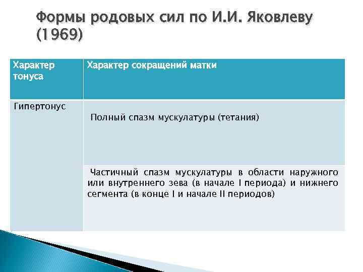 Формы родовых сил по И. И. Яковлеву (1969) Характер тонуса Характер сокращений матки Гипертонус