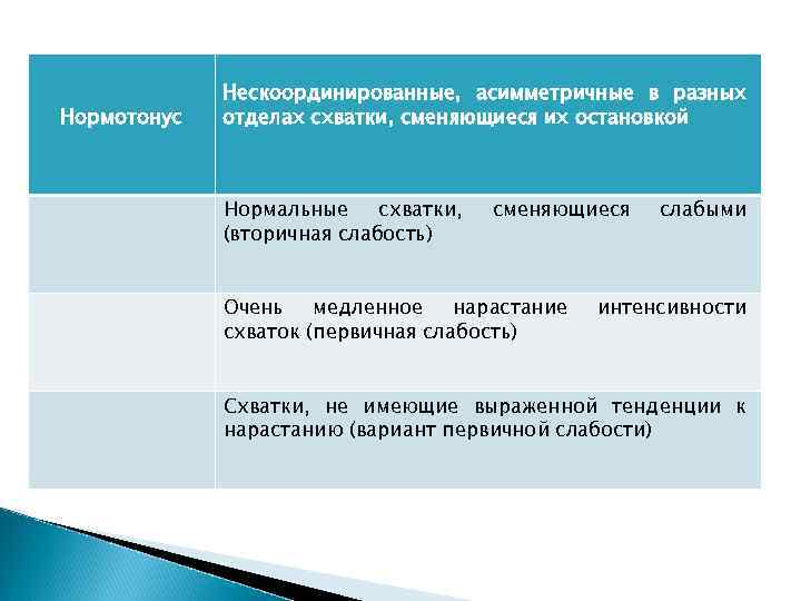 Нормотонус Нескоординированные, асимметричные в разных отделах схватки, сменяющиеся их остановкой Нормальные схватки, (вторичная слабость)